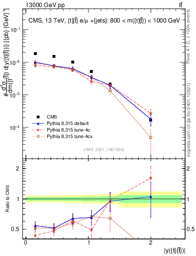 Plot of ttbar.y in 13000 GeV pp collisions