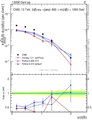 Plot of ttbar.y in 13000 GeV pp collisions