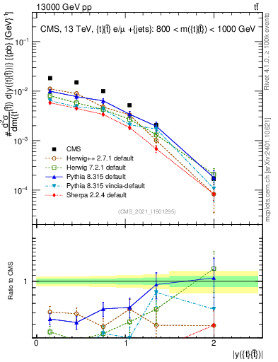 Plot of ttbar.y in 13000 GeV pp collisions