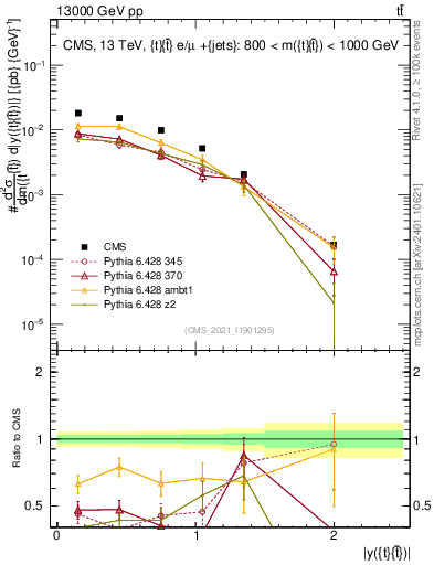 Plot of ttbar.y in 13000 GeV pp collisions