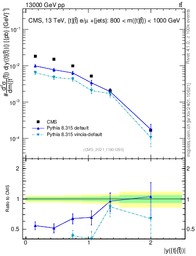 Plot of ttbar.y in 13000 GeV pp collisions