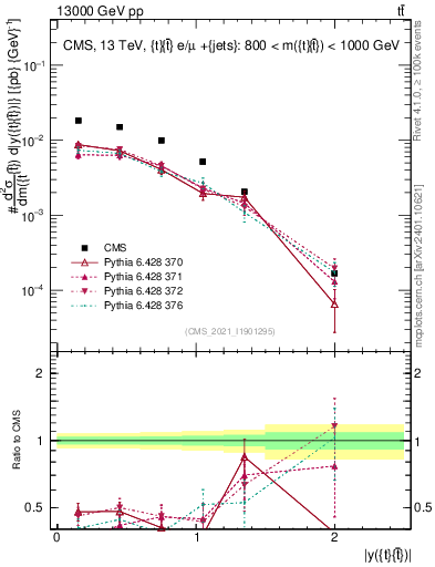 Plot of ttbar.y in 13000 GeV pp collisions