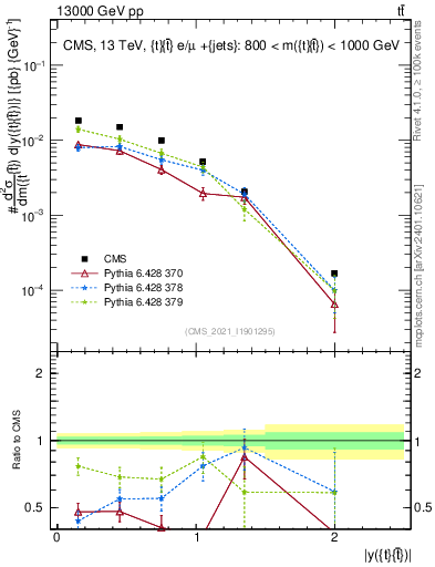 Plot of ttbar.y in 13000 GeV pp collisions