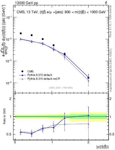 Plot of ttbar.y in 13000 GeV pp collisions