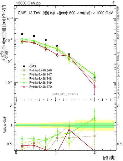 Plot of ttbar.y in 13000 GeV pp collisions