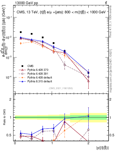Plot of ttbar.y in 13000 GeV pp collisions