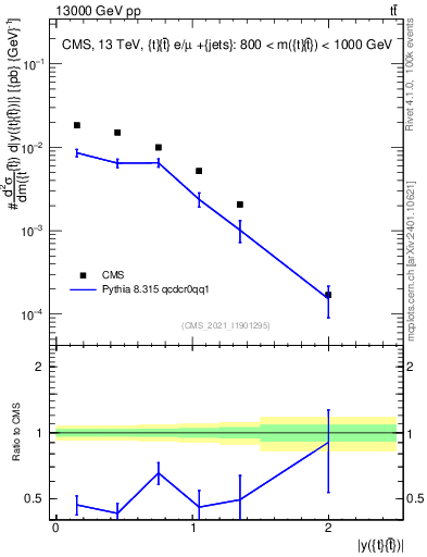 Plot of ttbar.y in 13000 GeV pp collisions