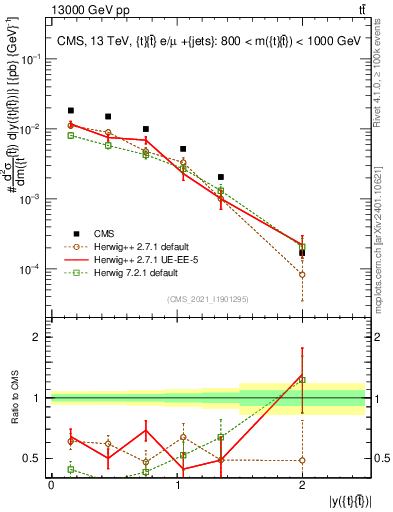 Plot of ttbar.y in 13000 GeV pp collisions