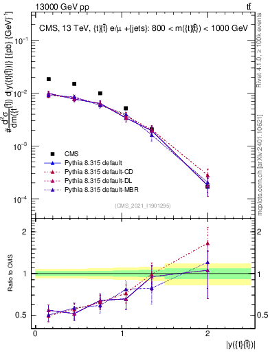 Plot of ttbar.y in 13000 GeV pp collisions