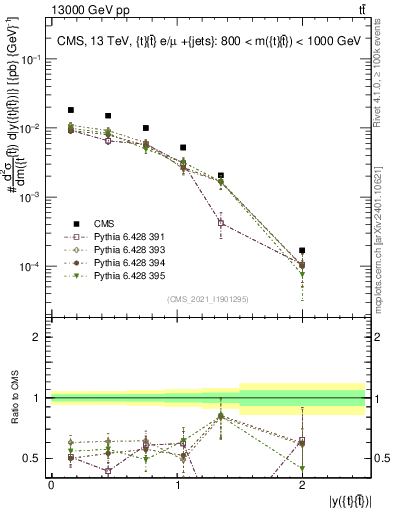 Plot of ttbar.y in 13000 GeV pp collisions