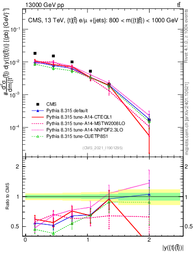 Plot of ttbar.y in 13000 GeV pp collisions
