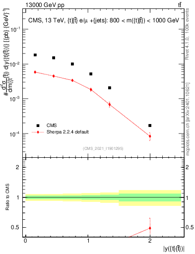 Plot of ttbar.y in 13000 GeV pp collisions