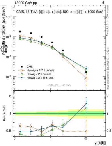 Plot of ttbar.y in 13000 GeV pp collisions