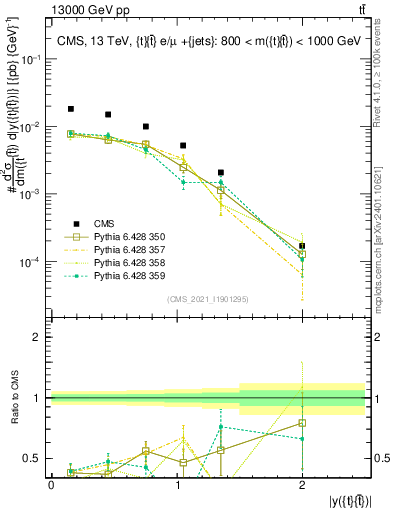 Plot of ttbar.y in 13000 GeV pp collisions