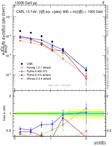 Plot of ttbar.y in 13000 GeV pp collisions