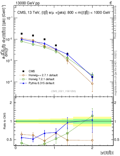 Plot of ttbar.y in 13000 GeV pp collisions