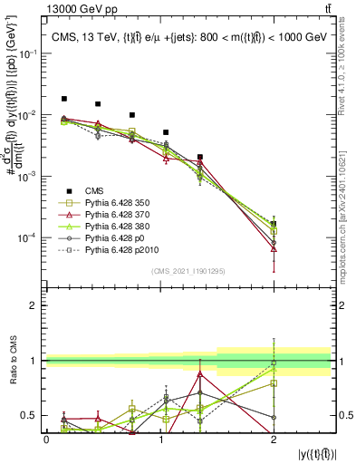 Plot of ttbar.y in 13000 GeV pp collisions