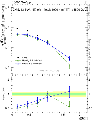 Plot of ttbar.y in 13000 GeV pp collisions