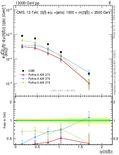 Plot of ttbar.y in 13000 GeV pp collisions