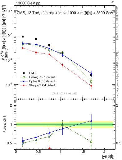 Plot of ttbar.y in 13000 GeV pp collisions