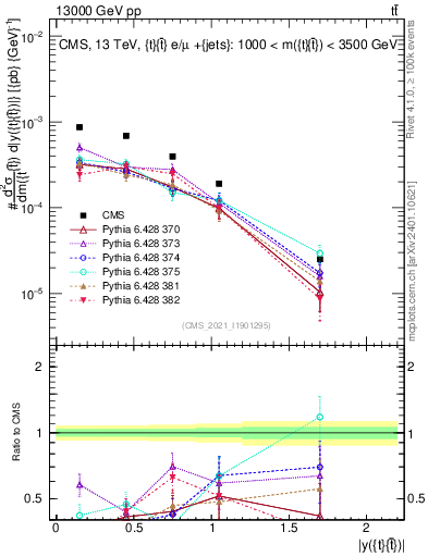 Plot of ttbar.y in 13000 GeV pp collisions