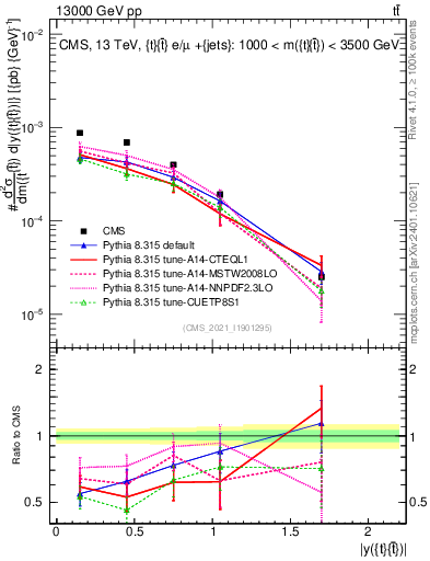 Plot of ttbar.y in 13000 GeV pp collisions