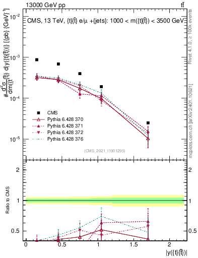 Plot of ttbar.y in 13000 GeV pp collisions