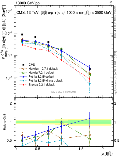 Plot of ttbar.y in 13000 GeV pp collisions