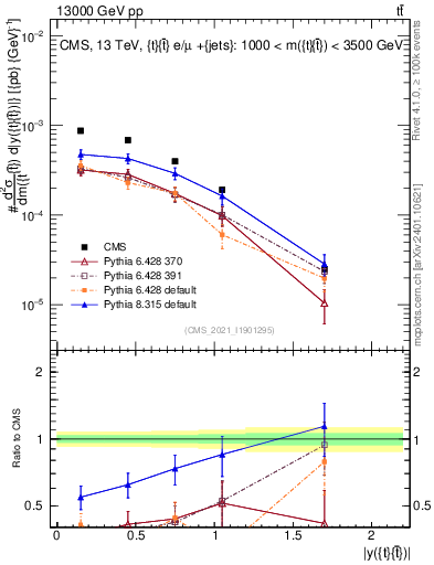 Plot of ttbar.y in 13000 GeV pp collisions