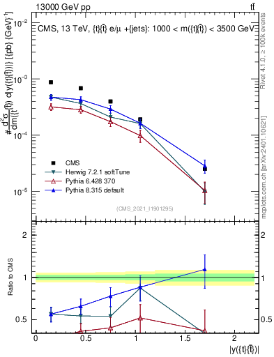 Plot of ttbar.y in 13000 GeV pp collisions