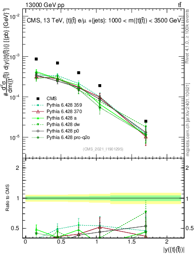 Plot of ttbar.y in 13000 GeV pp collisions
