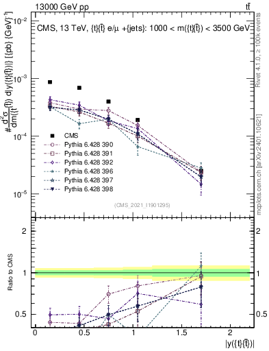 Plot of ttbar.y in 13000 GeV pp collisions