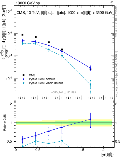 Plot of ttbar.y in 13000 GeV pp collisions