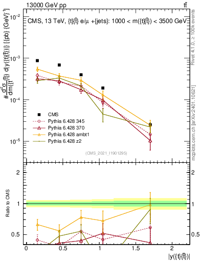 Plot of ttbar.y in 13000 GeV pp collisions