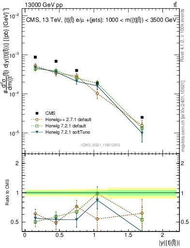 Plot of ttbar.y in 13000 GeV pp collisions