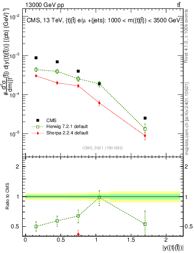 Plot of ttbar.y in 13000 GeV pp collisions