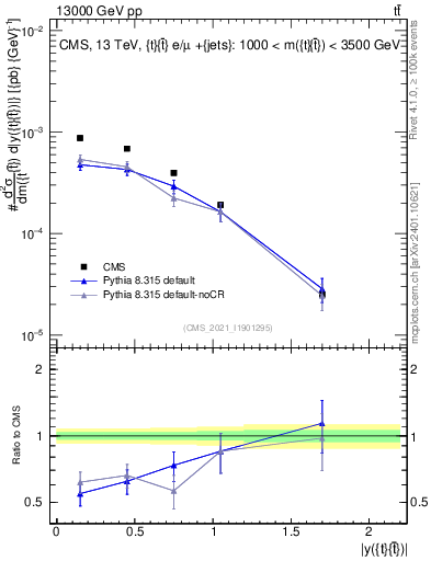 Plot of ttbar.y in 13000 GeV pp collisions