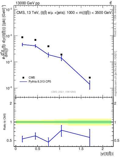 Plot of ttbar.y in 13000 GeV pp collisions