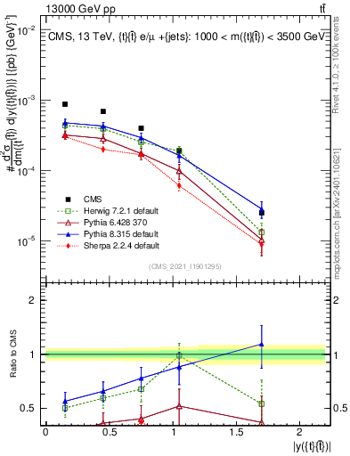 Plot of ttbar.y in 13000 GeV pp collisions