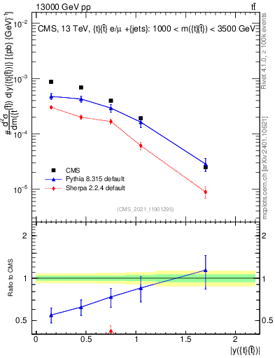 Plot of ttbar.y in 13000 GeV pp collisions