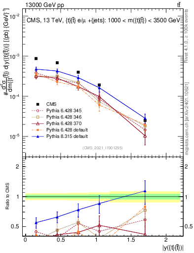 Plot of ttbar.y in 13000 GeV pp collisions