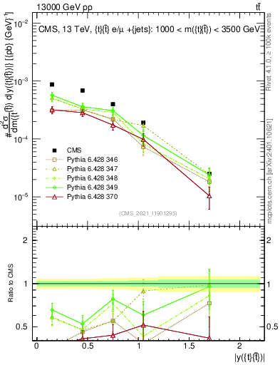 Plot of ttbar.y in 13000 GeV pp collisions