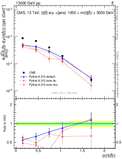 Plot of ttbar.y in 13000 GeV pp collisions