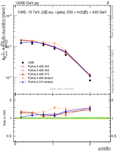 Plot of ttbar.y in 13000 GeV pp collisions