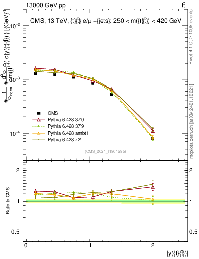 Plot of ttbar.y in 13000 GeV pp collisions