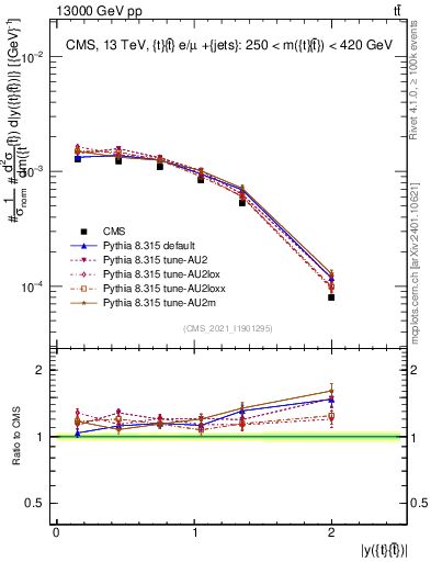 Plot of ttbar.y in 13000 GeV pp collisions