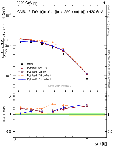 Plot of ttbar.y in 13000 GeV pp collisions
