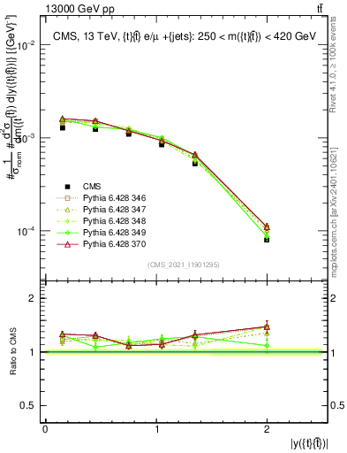 Plot of ttbar.y in 13000 GeV pp collisions