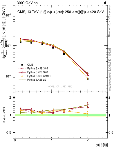 Plot of ttbar.y in 13000 GeV pp collisions
