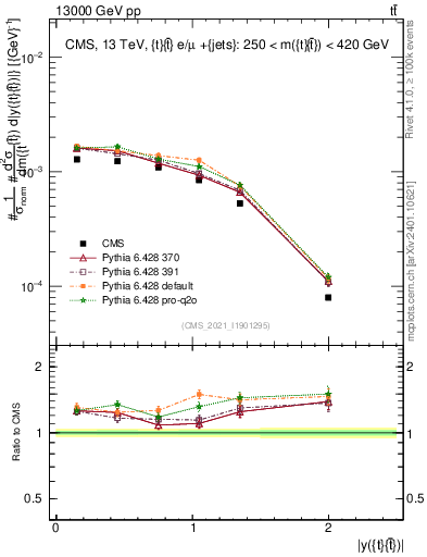 Plot of ttbar.y in 13000 GeV pp collisions